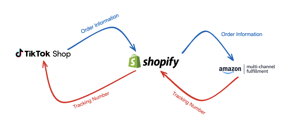 Seamless TikTok Shop Fulfillment: An Amazon MCF Success Story